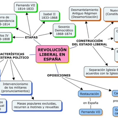 Timeline: Primera fase de la revolución liberal en España