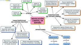 Timeline: Primera fase de la revolución liberal en España