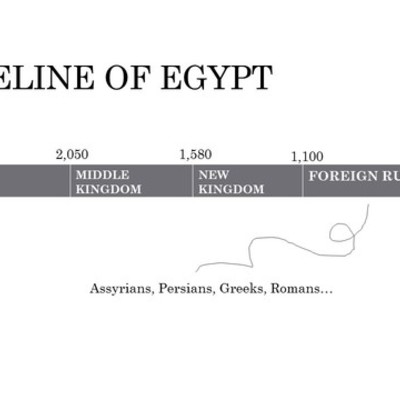 Timeline: Timeline of Mesopotamia and Egypt