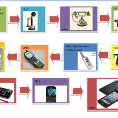 Timeline: nuevas tecnologias telefono