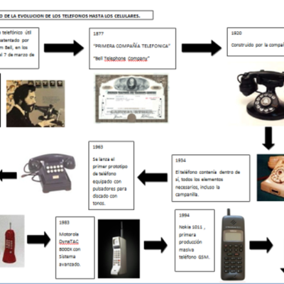 Timeline: EVOLUCIÓN DEL TELÉFONO