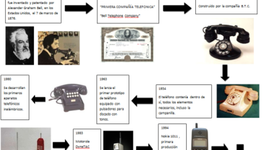 Timeline: EVOLUCIÓN DEL TELÉFONO