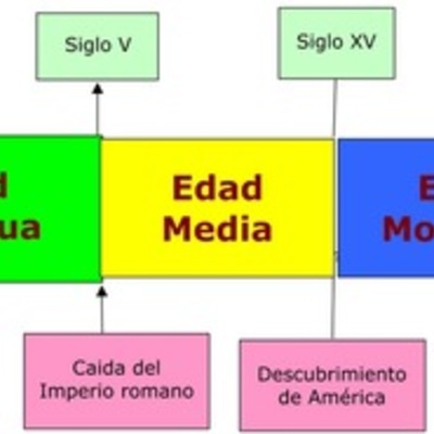 Timeline: Línea del tiempo