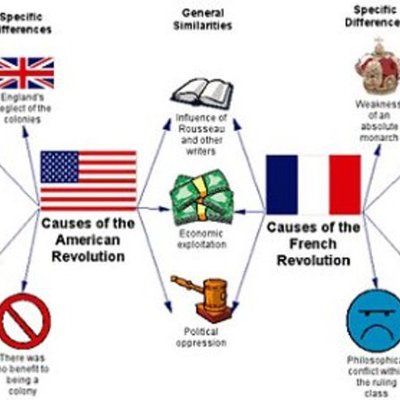 Timeline: Causes of the American Revolution