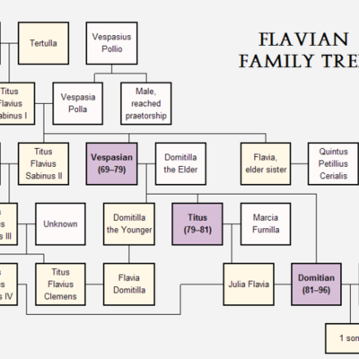Timeline: Gens Flavia