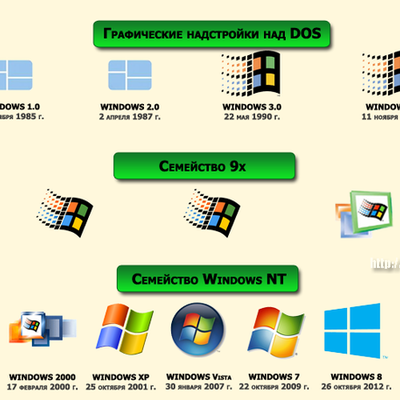 Timeline: История развития операционной системы Windows