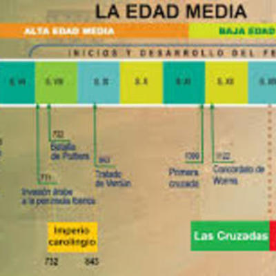 Timeline: Eje cronológico Edad Media (711-1700)