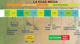Timeline: Eje cronológico Edad Media (711-1700)