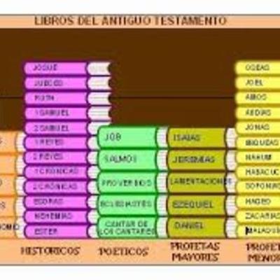 Timeline: ANTIGUO TESTAMENTO
