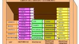 Timeline: ANTIGUO TESTAMENTO
