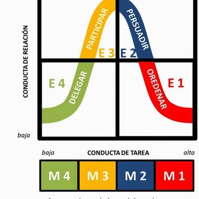 Timeline: TEORIA DEL LIDERAZGO SITUACIONAL