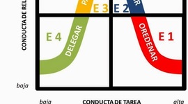 Timeline: TEORIA DEL LIDERAZGO SITUACIONAL