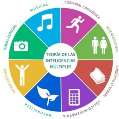 Timeline: Inteligencias Multiples