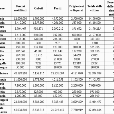 Timeline: lo scoppio della prima guerra mondiale