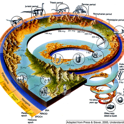 Timeline: The Evolution of Earth (In Millions of Years)