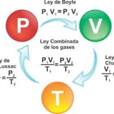Timeline: contribuciones importantes para las leyes de los gases