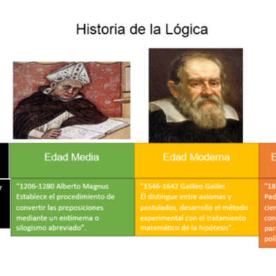 Timeline: Historia de la logica
