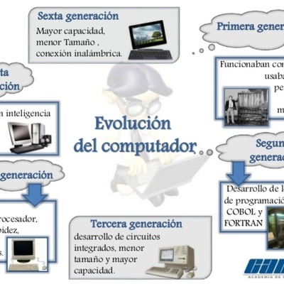 Timeline: historia y evolución de las computadoras