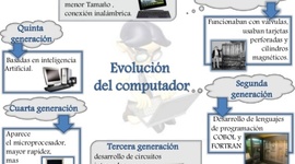 Timeline: historia y evolución de las computadoras