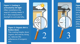 Timeline: Self cleaning windows