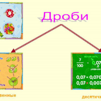 Timeline: Хронология появления в математике дробей.