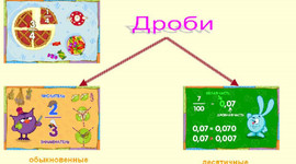 Timeline: Хронология появления в математике дробей.