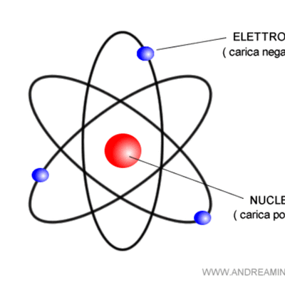 Timeline: modelo atomico