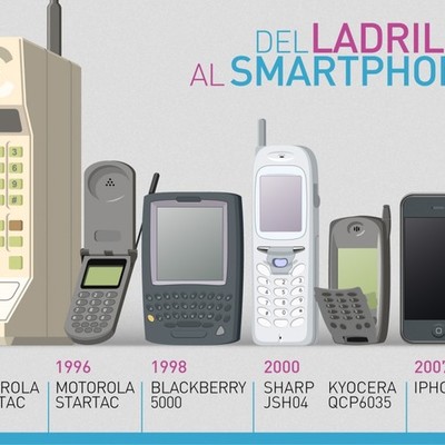 Timeline: evolucion del telefono