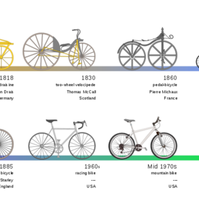 Timeline: The History of the Bicycle