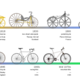 Bicycle history