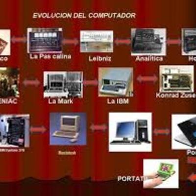 Timeline: evolución de la organización del área de informática