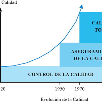 Timeline: Evolución de la calidad