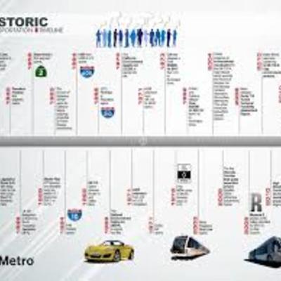 Timeline: The Land Transportation Timeline!