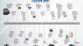 Timeline: The Land Transportation Timeline!