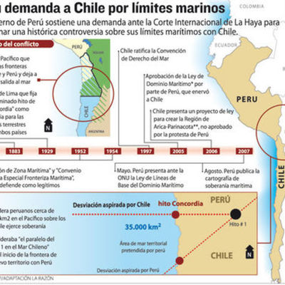 Timeline: Difirendo marítimo Bolivia-Chile