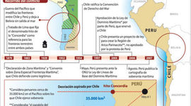 Timeline: Difirendo marítimo Bolivia-Chile