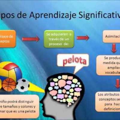 Timeline: PEDAGOGÍA Y TEORÍAS DEL APRENDIZAJE SIGNIFICATIVO.