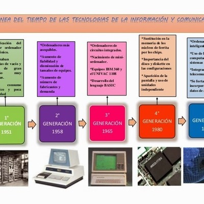 Timeline: generacion de las computadoras