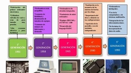 Timeline: generacion de las computadoras