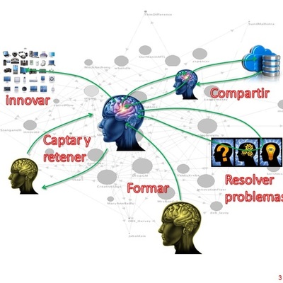 Timeline: EVOLUCIÓN HISTÓRICA DE LA GESTIÓN DEL CONOCIMIENTO