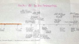 Timeline: HECHOS DE LA INGENIERÍA AMBIENTAL