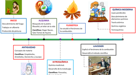 Timeline: La materia su concepto y evolución