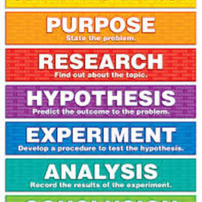 Timeline: scientific method