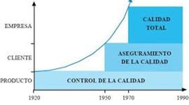 Timeline: Evolución de la Calidad