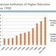 American institutions of higher education since 1900