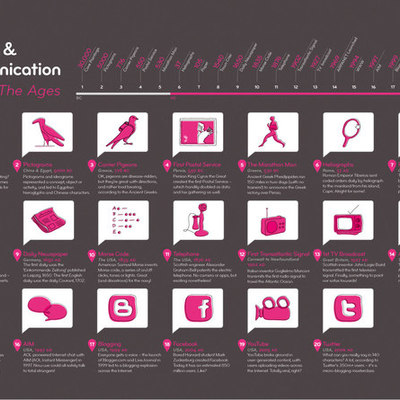 Timeline: la evolucion de la comunicacion atraves de los siglos