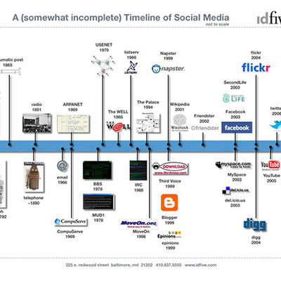 Timeline: Pensamiento Filosófico a Través del Tiempo