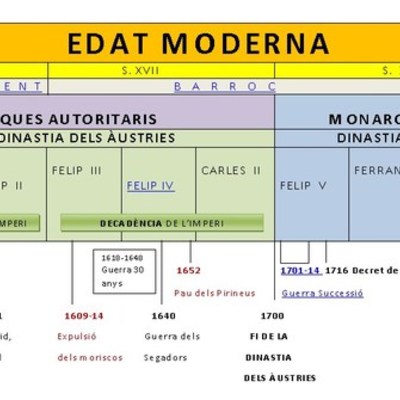 Timeline: ELS IMPERIS DE L'EDAT MODERNA