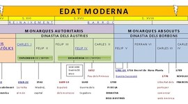 Timeline: ELS IMPERIS DE L'EDAT MODERNA