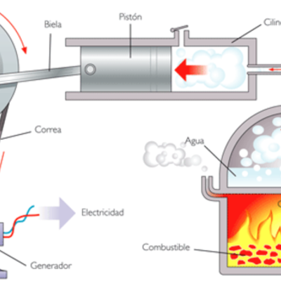 Timeline: Historia de la Termodinámica